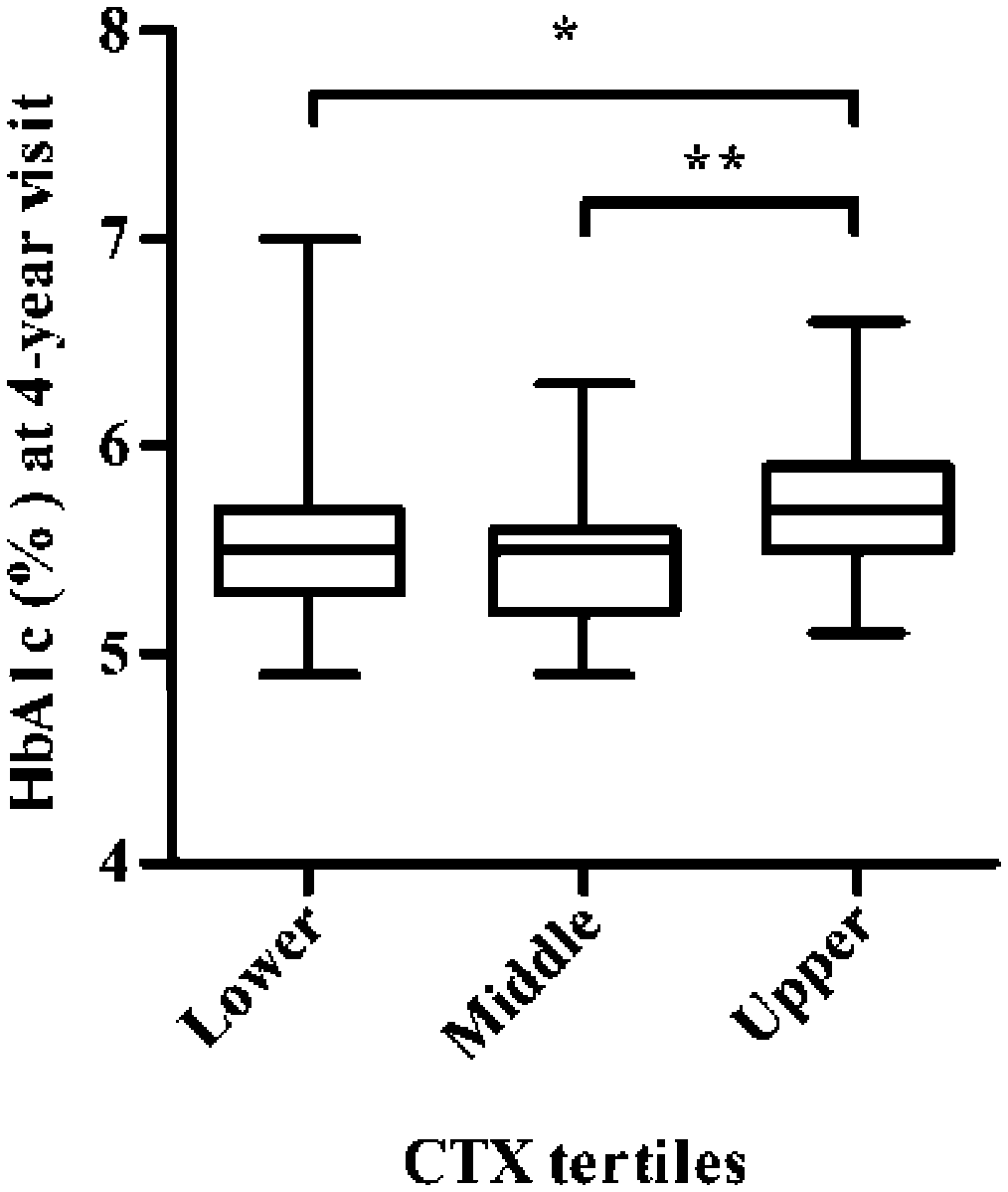 Application of bone absorption marker CTX in abnormal glucose metabolism occurrence prediction system