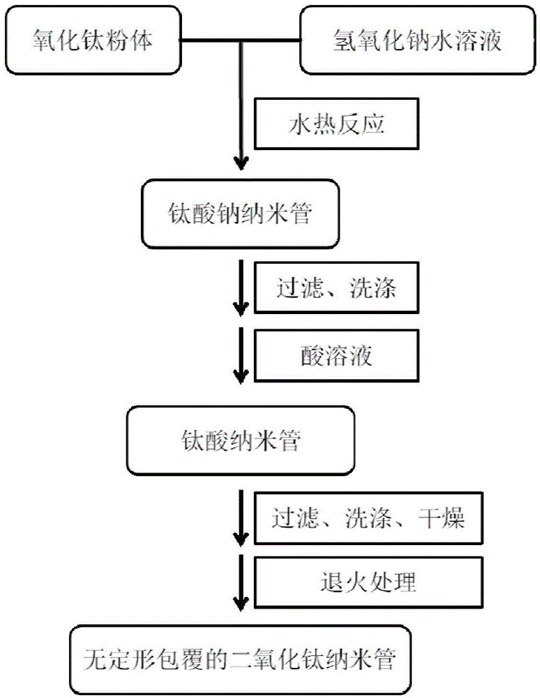 Preparation method and application of TiO2 nanotube coated with amorphous layer