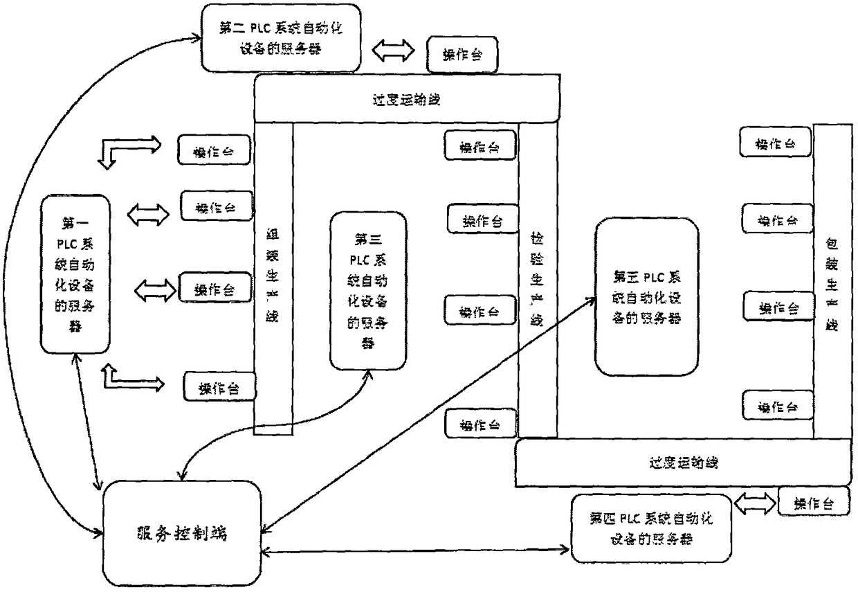 Automatic production line control system and method