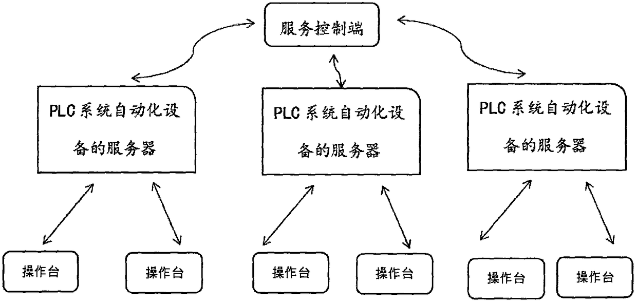 Automatic production line control system and method