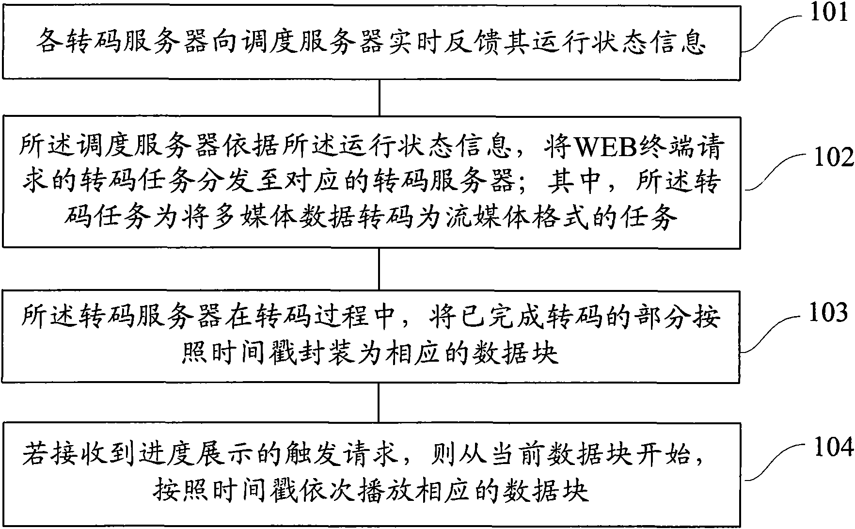 Control method and device for transcoding system