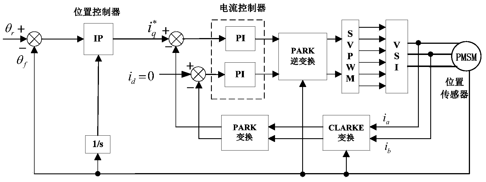 Parameter self-correcting method of position loop IP controller of alternating current servo system