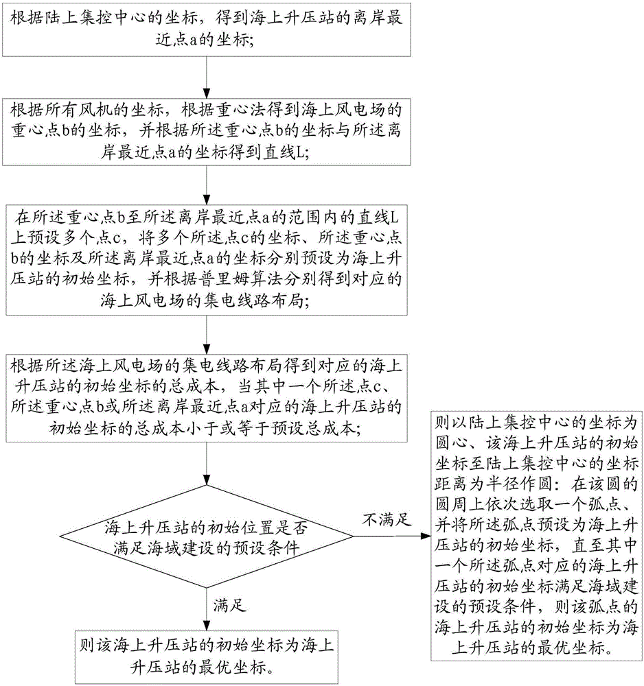 Marine booster station site selection optimization method