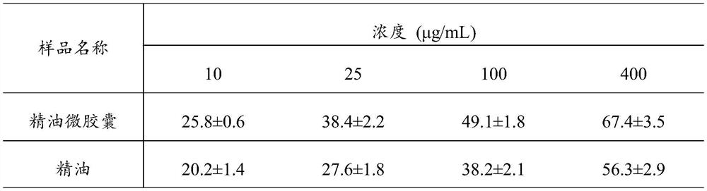 Eupatorium adenophorum essential oil microcapsule, preparation method thereof and eupatorium adenophorum essential oil modified viscose fiber textile fabric