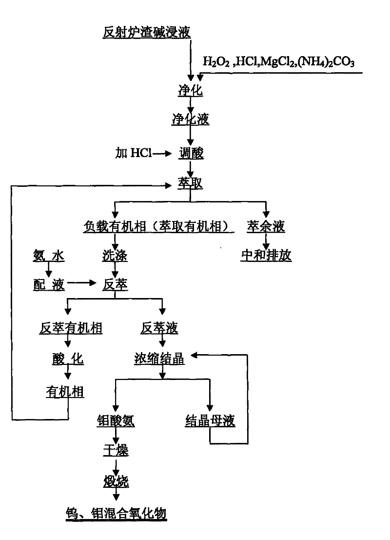 Comprehensive recovery method of tungsten and molybdenum from slag of bismith smelting furnace