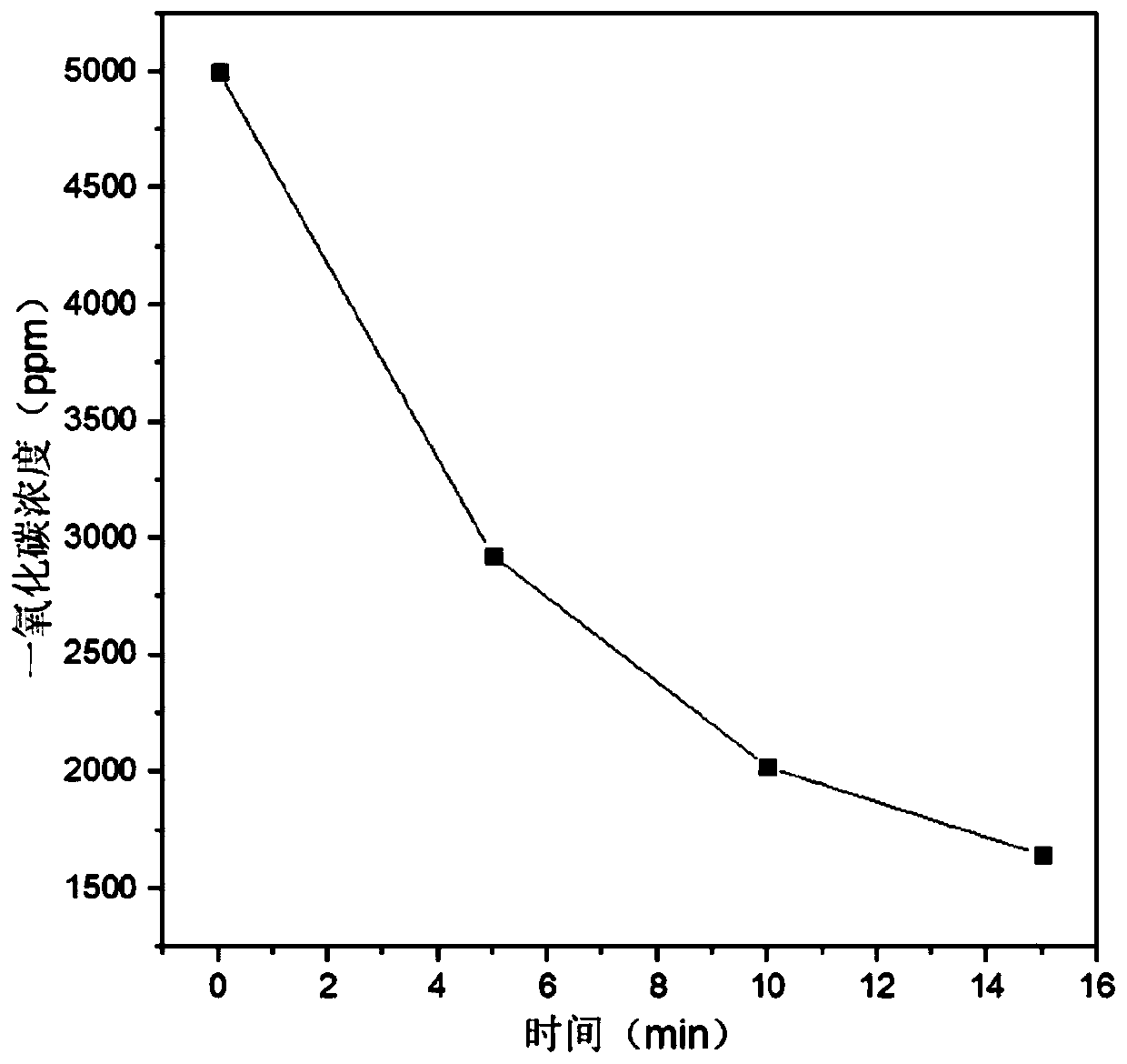 Digestion method and digestion device for quickly digesting carbon monoxide