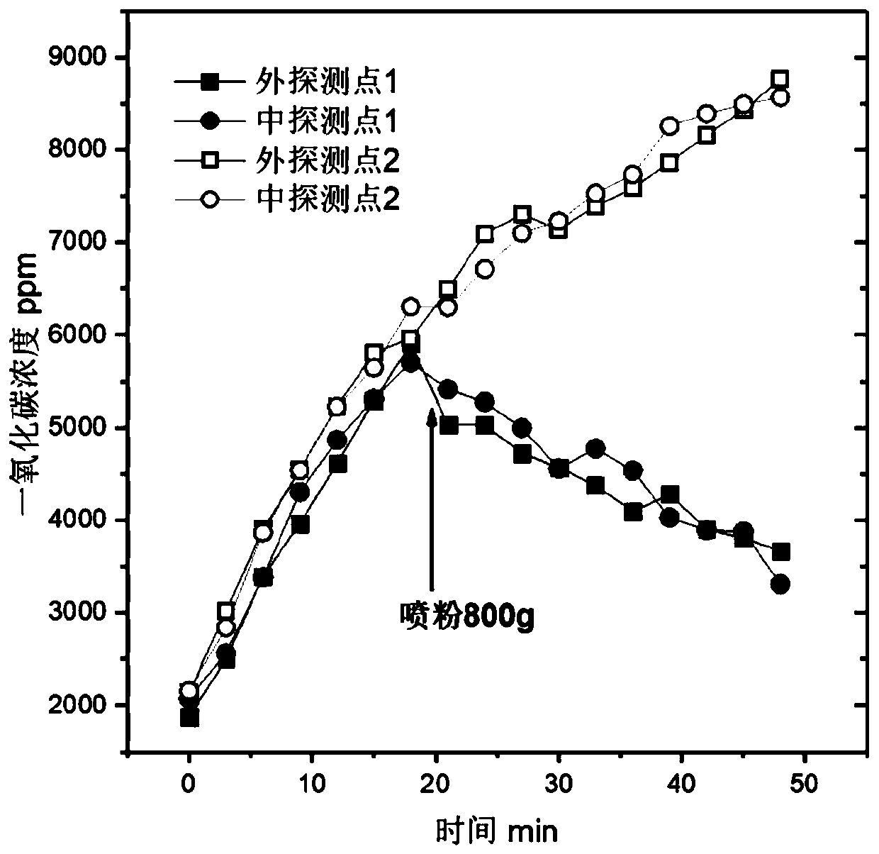 Digestion method and digestion device for quickly digesting carbon monoxide