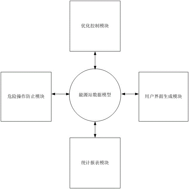 Energy station group control system configuration method