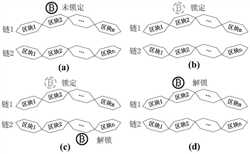 A construction method of electronic invoice system based on multi-chain configuration