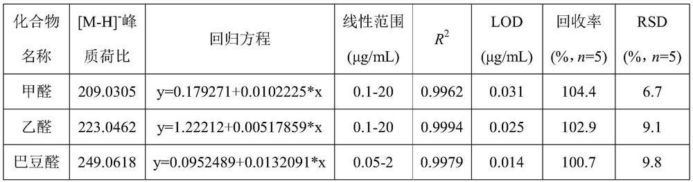 A processing method for snus samples and a detection method for aldehydes in snus