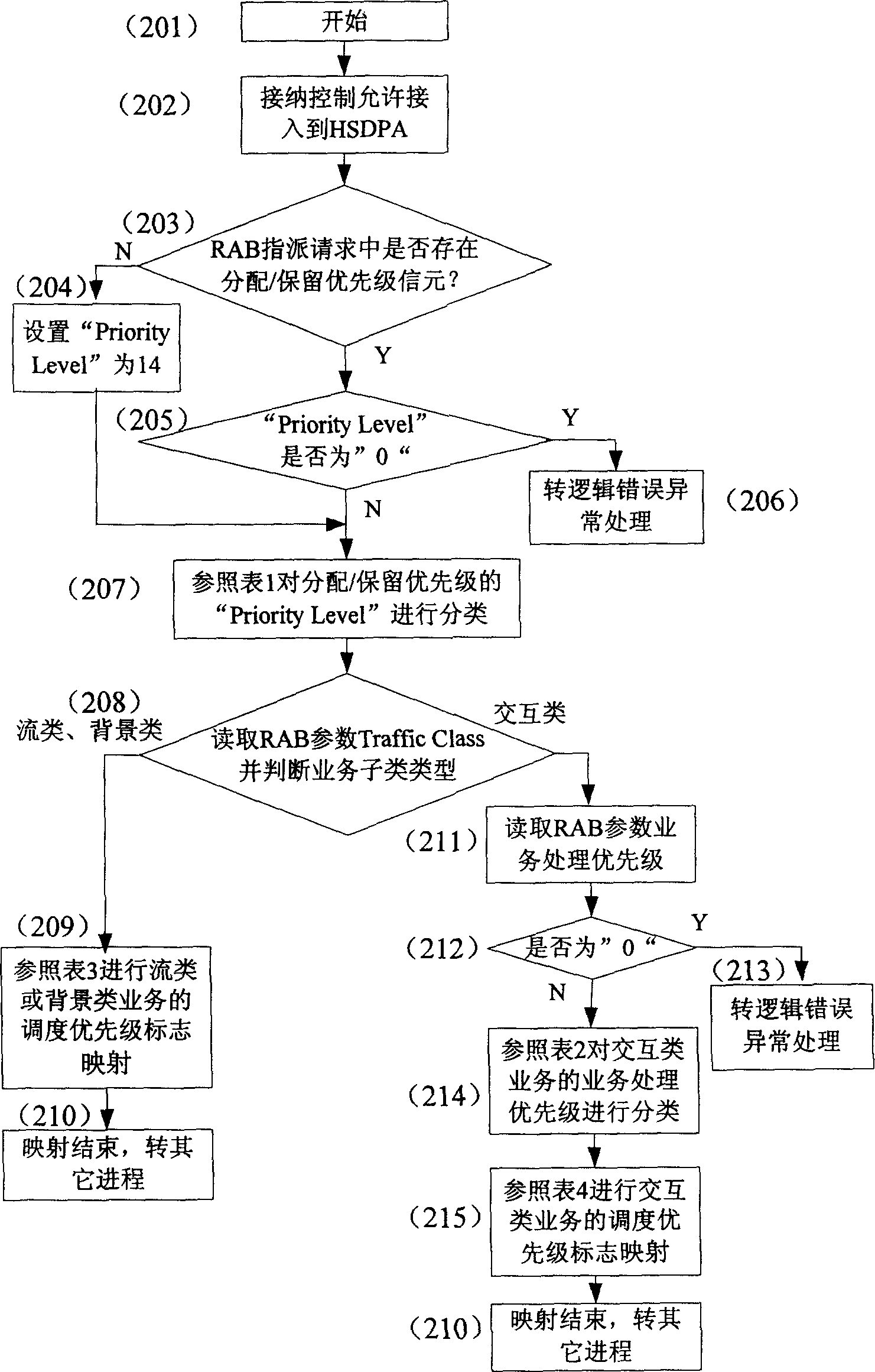 Method of mapping scheduler priority level mark in high speed down packet access system