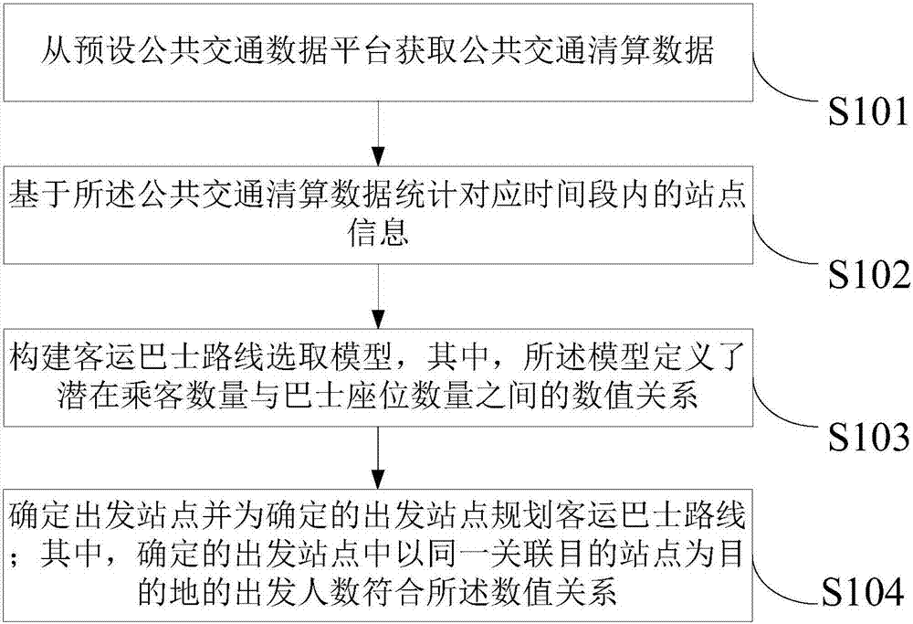 Passenger transport bus route planning method and device