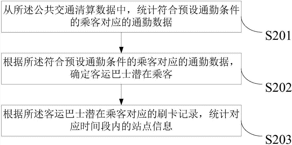 Passenger transport bus route planning method and device