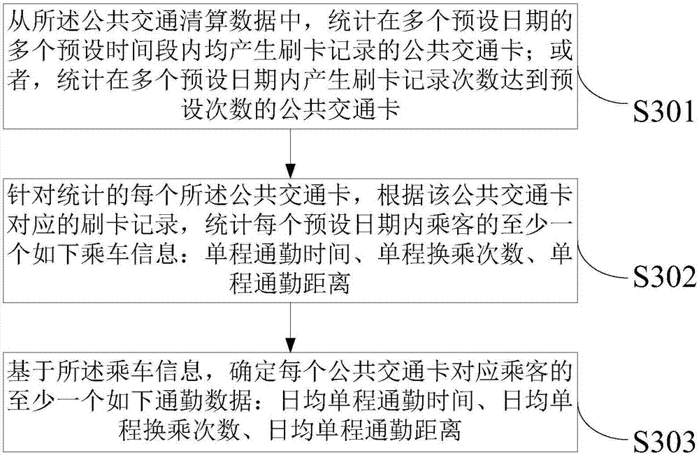 Passenger transport bus route planning method and device