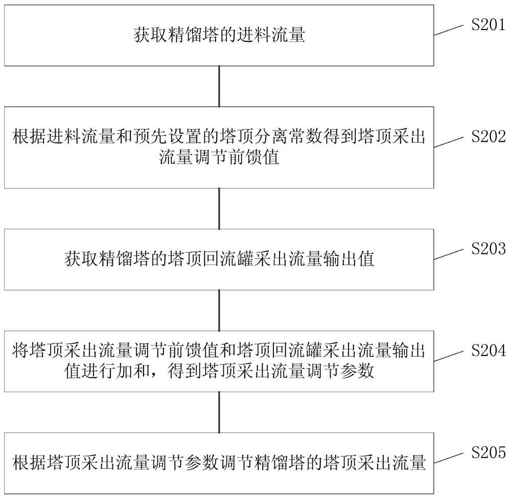 Distillation tower control method, storage medium and electronic equipment