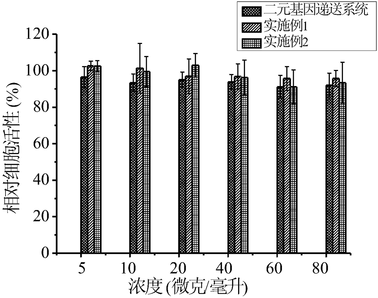 Ternary gene delivery system based on cell-penetrating peptide and applications of ternary gene delivery system