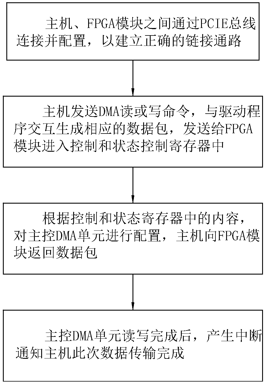 High-speed data transmission system and method based on PCIE