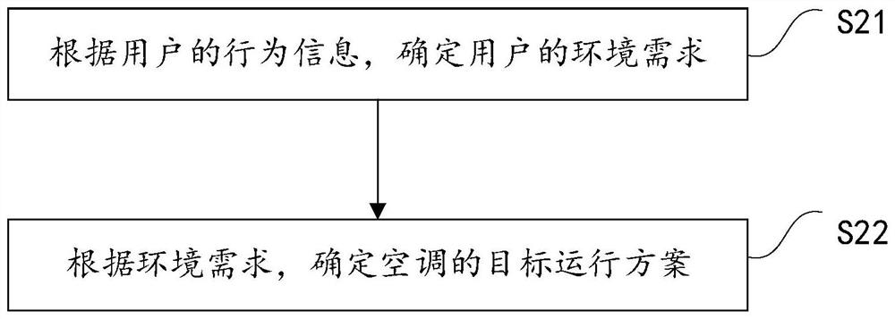 Method and device for controlling air conditioner and air conditioner