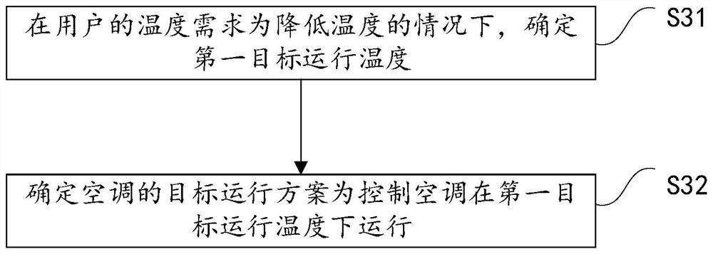 Method and device for controlling air conditioner and air conditioner