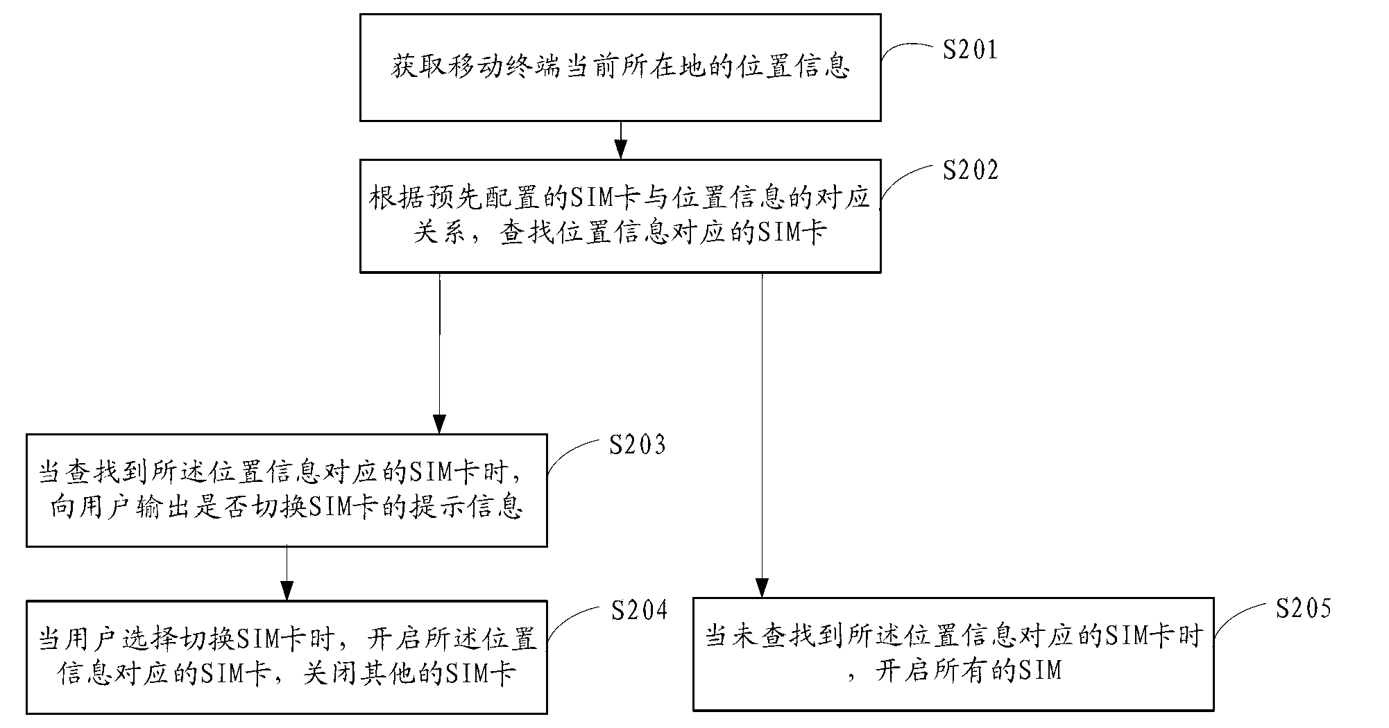 Switching method and system for subscriber identity module of mobile terminal