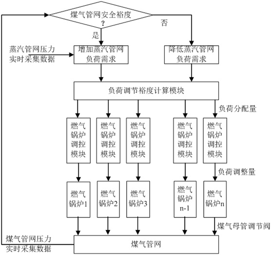 Coordinated control method for metallurgical gas boiler steam pipe network and gas pipe network