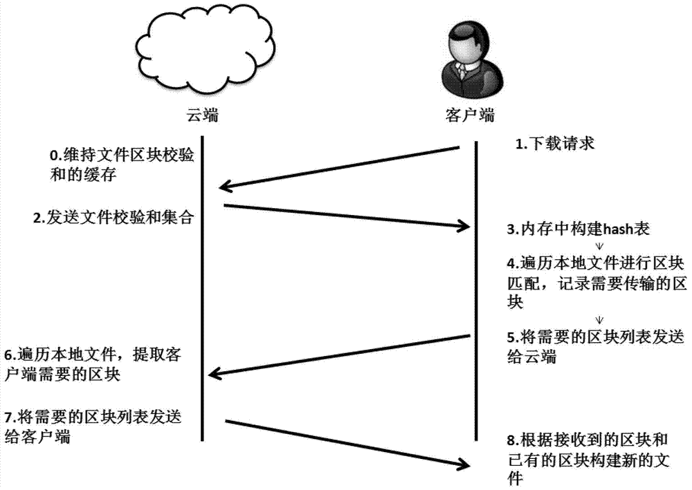 A cloud storage automatic synchronization method