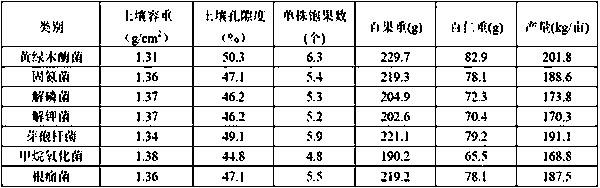 Method for planting peanuts in saline-alkali land, and special fertilizer thereof