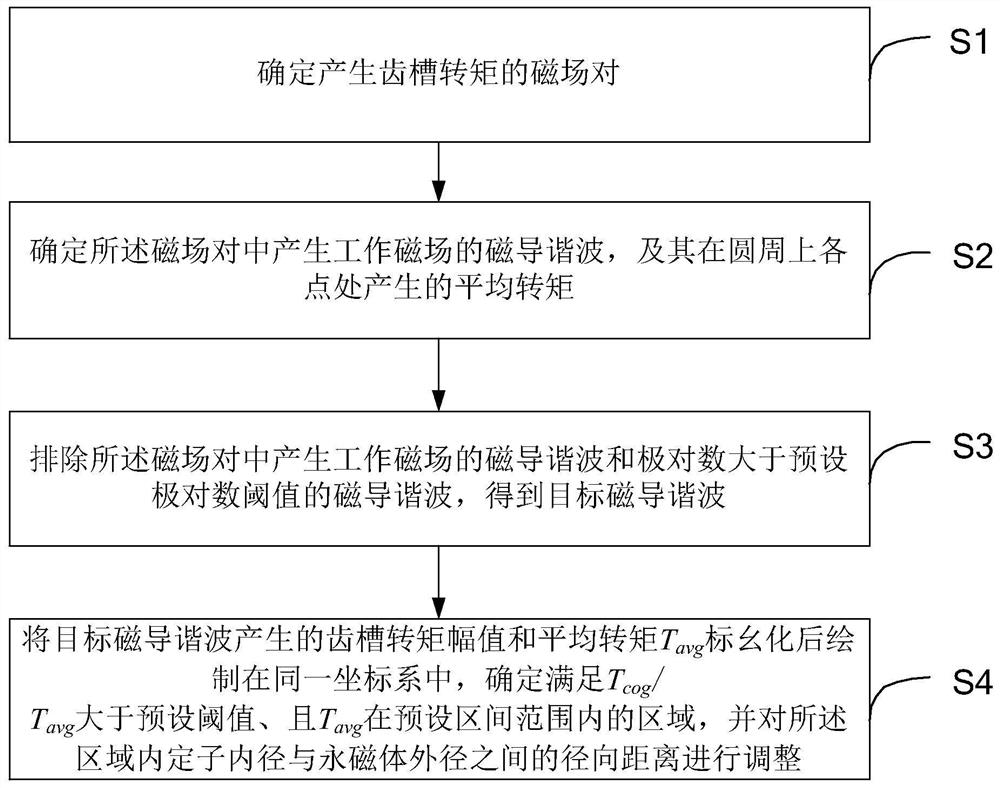 Method and device for reducing cogging torque of permanent magnet motor