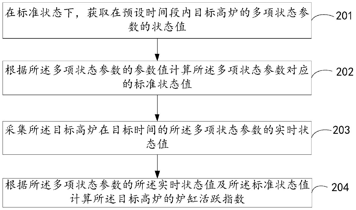 Blast furnace hearth state determination method and device and electronic equipment