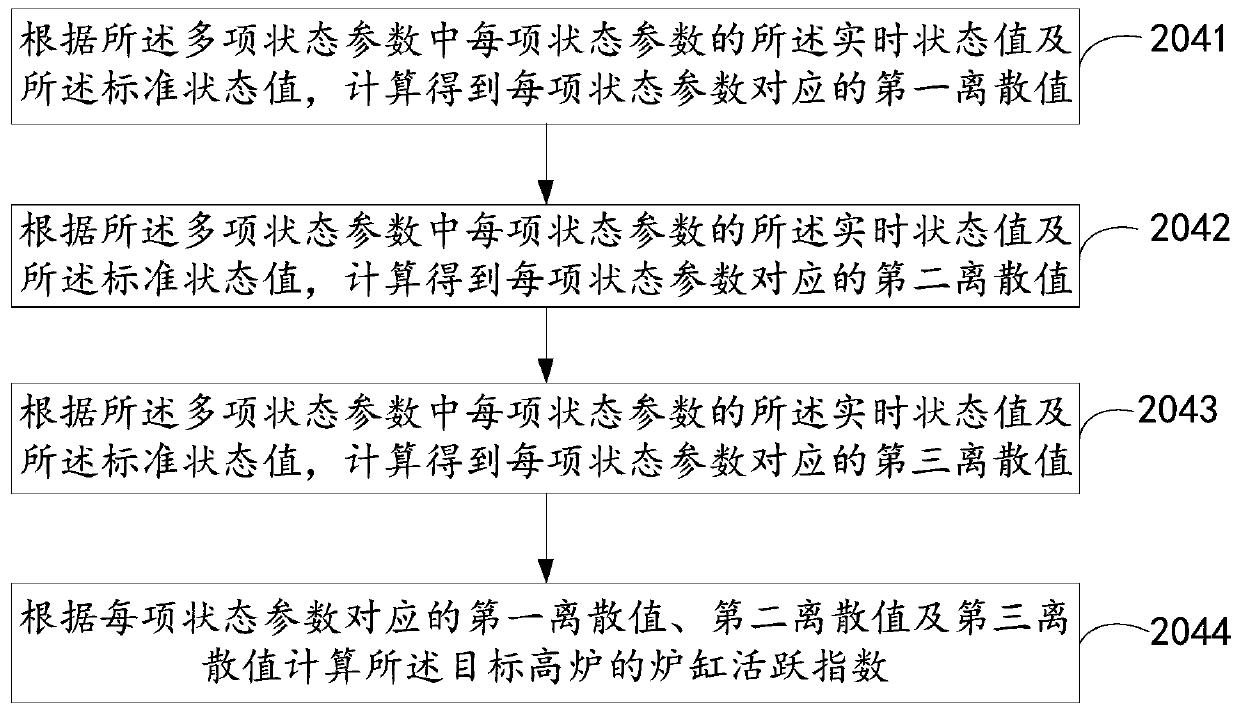 Blast furnace hearth state determination method and device and electronic equipment