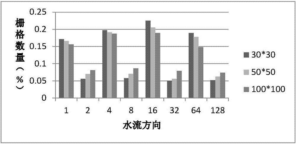 Evaluation method of influence mechanism of sizes of DEM grid units to catchment area extraction