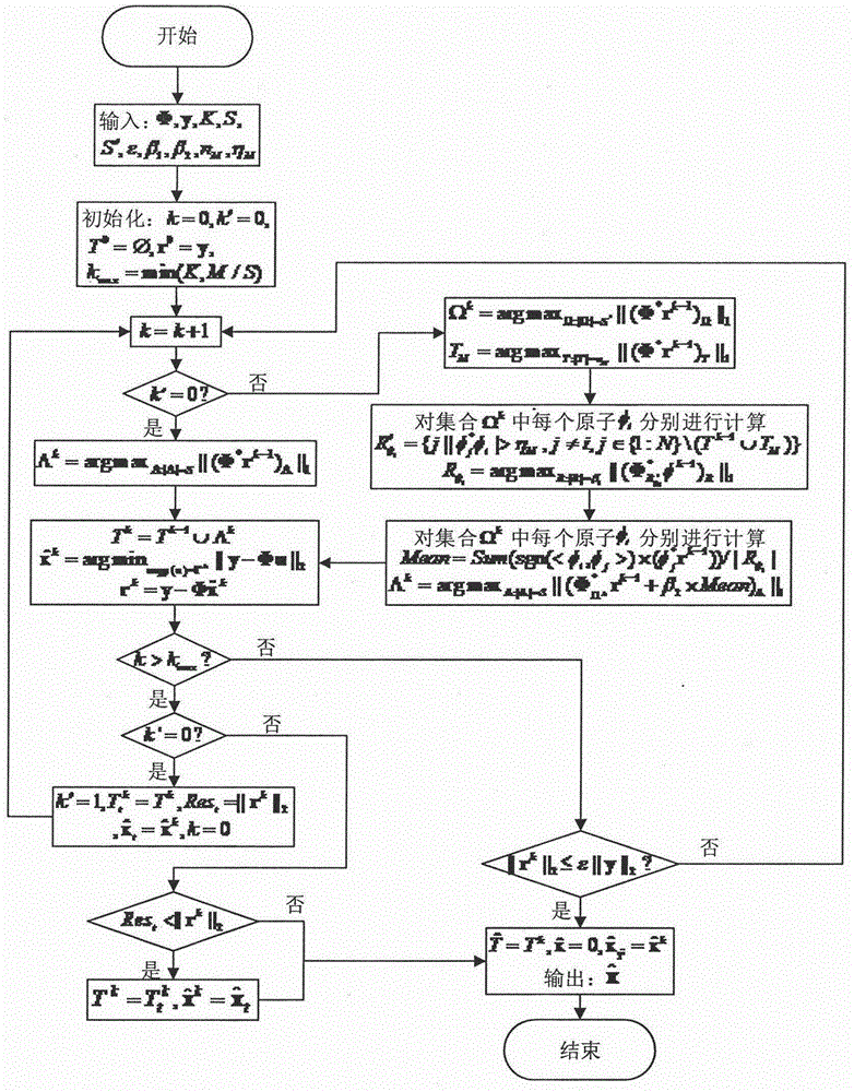 Average correlation orthogonal matching pursuit algorithm compressed sensing