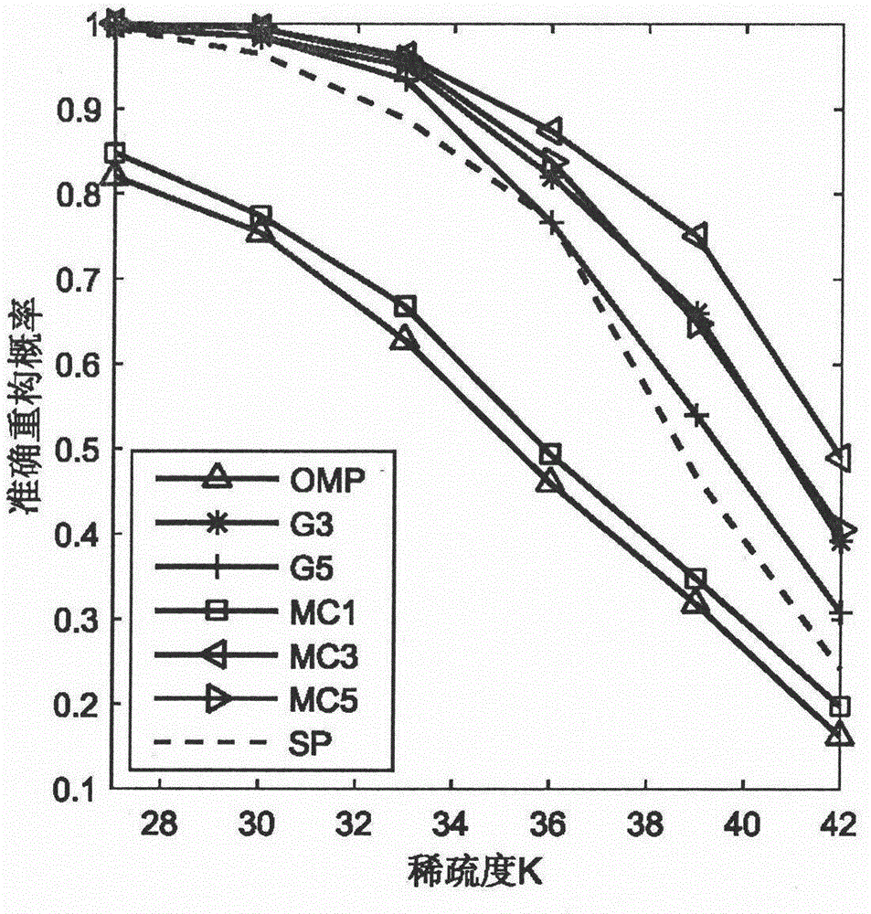 Average correlation orthogonal matching pursuit algorithm compressed sensing