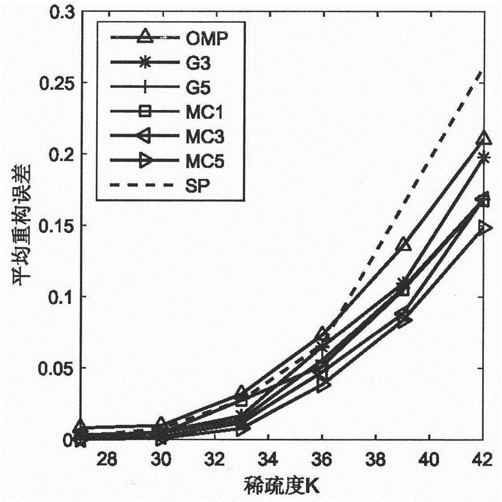 Average correlation orthogonal matching pursuit algorithm compressed sensing