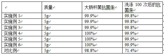 Preparation method of multilayer antibacterial fibers based on negative ions