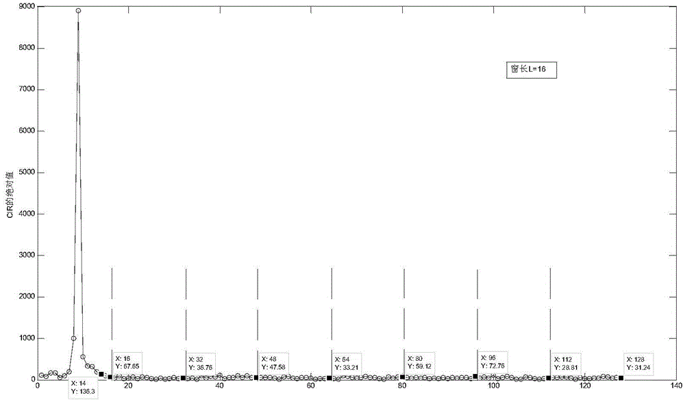 Calculation method and device for PCCPCH (Primary Common Control Physical Channel) carrier and interference ratio