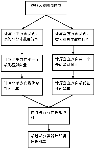 A face recognition method based on two-way two-dimensional iterative non-correlation discriminant analysis