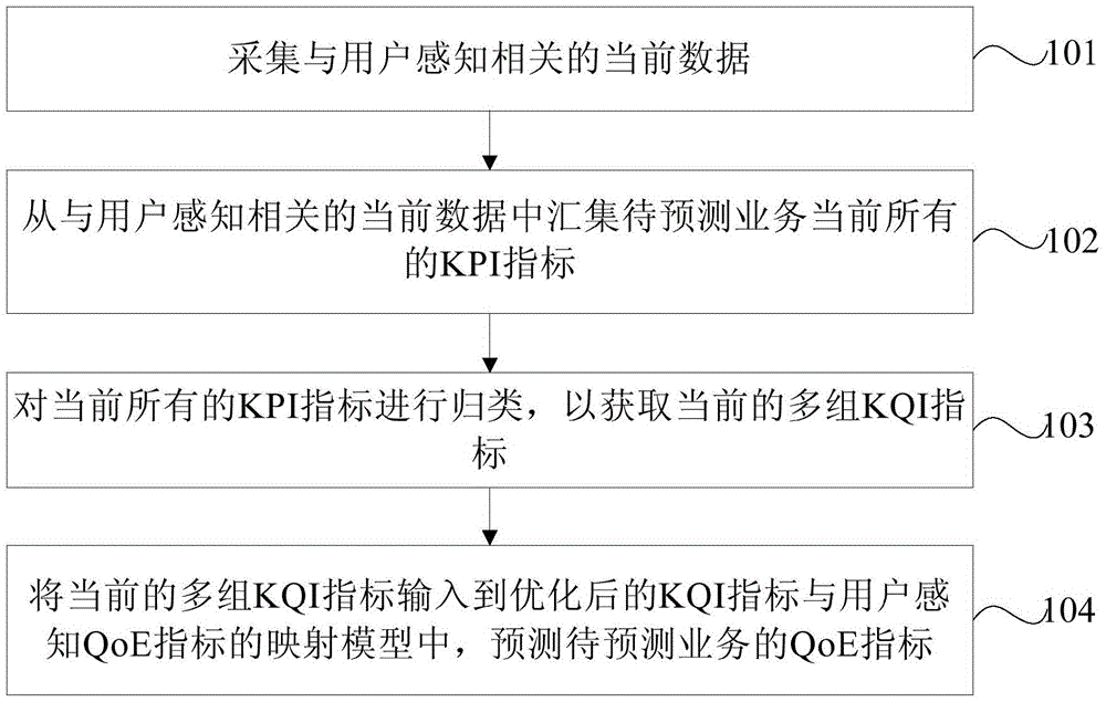 Prediction method and device for user perception index