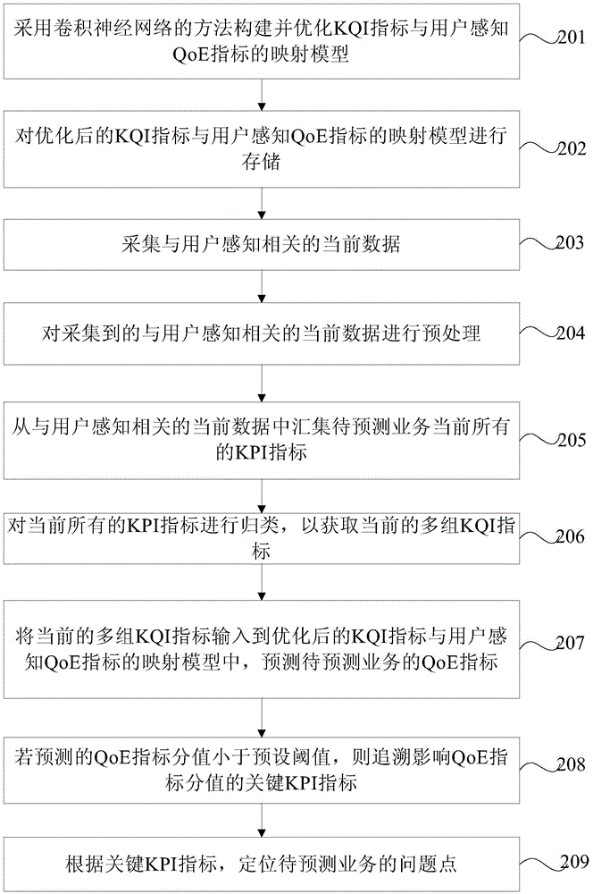 Prediction method and device for user perception index