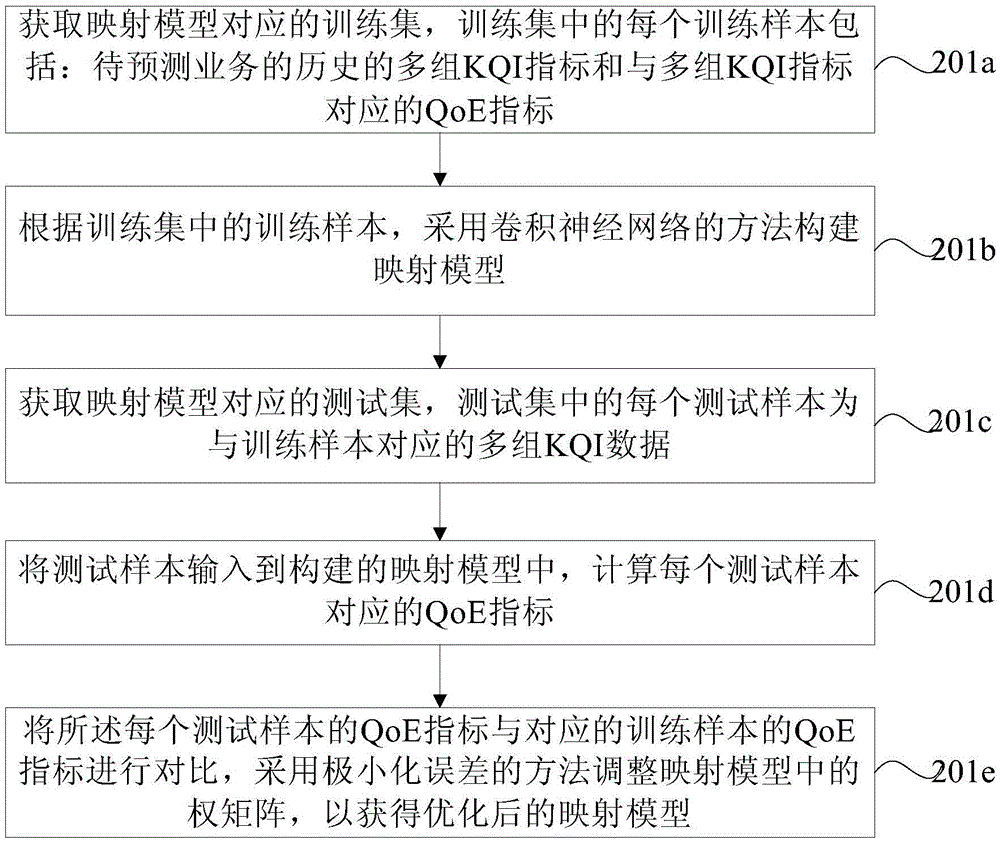 Prediction method and device for user perception index