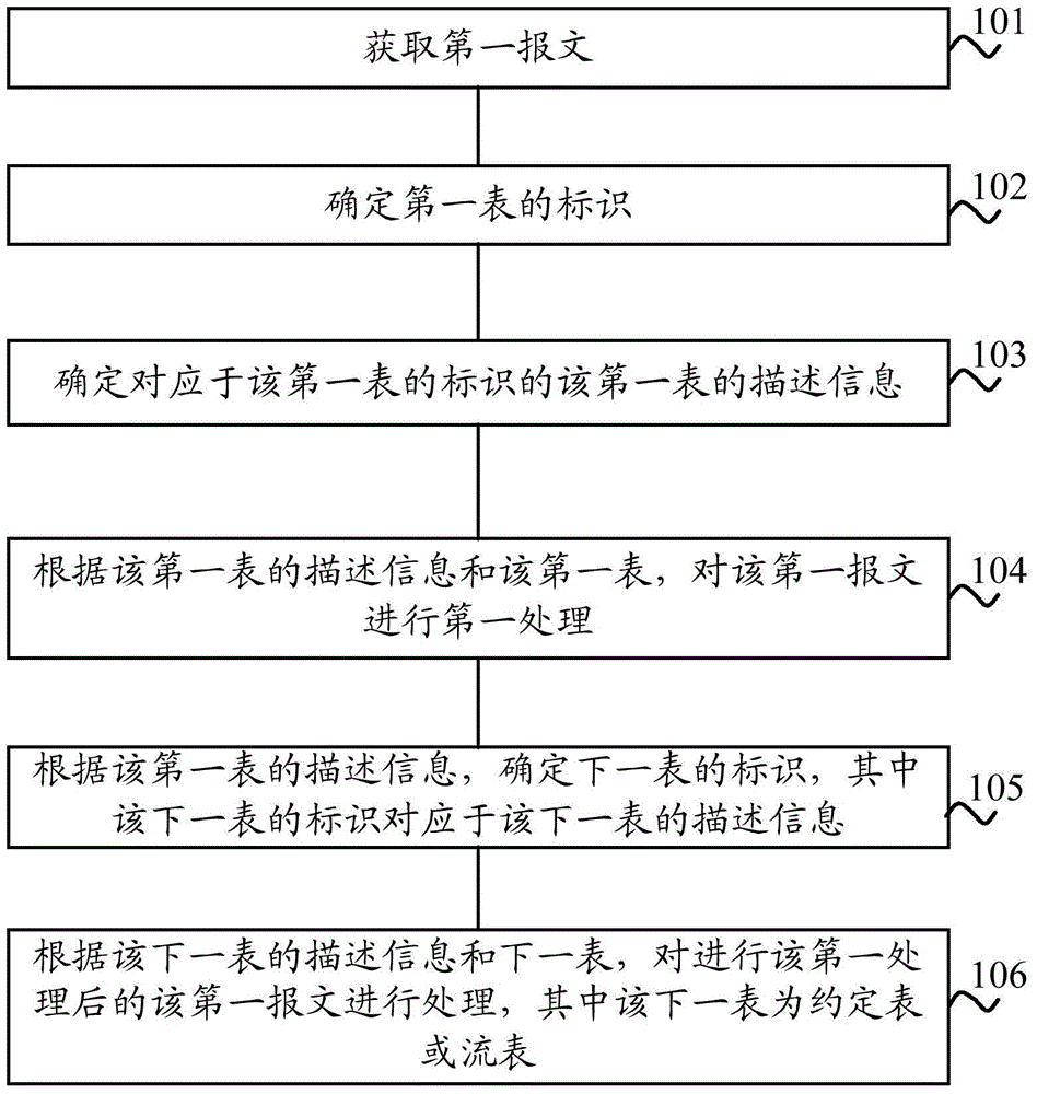 Method and device for processing messages