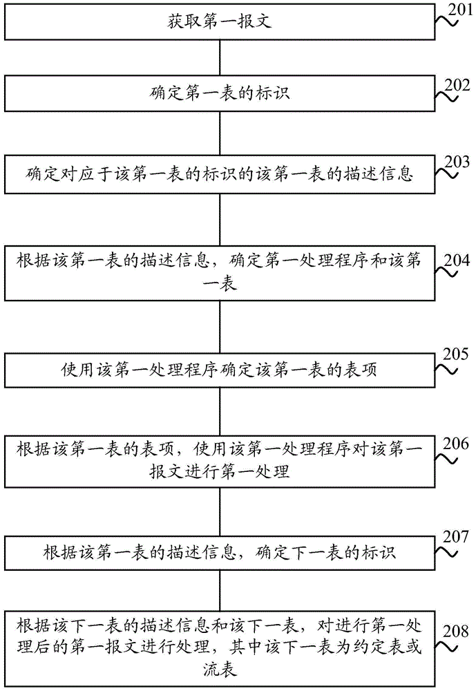 Method and device for processing messages