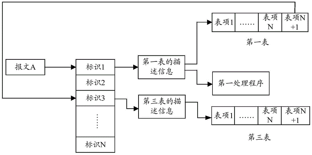 Method and device for processing messages