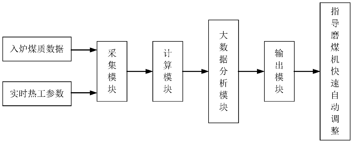 Medium-speed coal mill outlet air temperature adjusting method