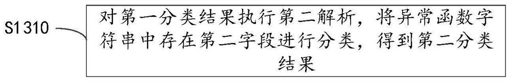 Fault anomaly classification method and device and readable storage medium