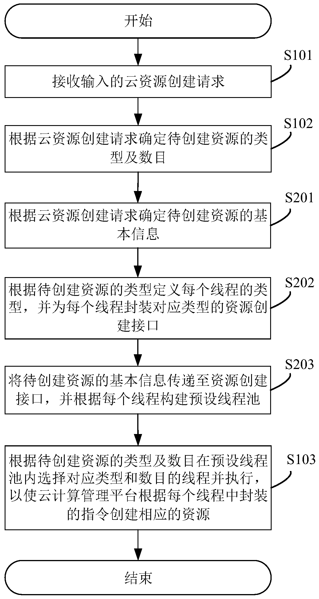 Cloud resource creation method, system and device and readable storage medium