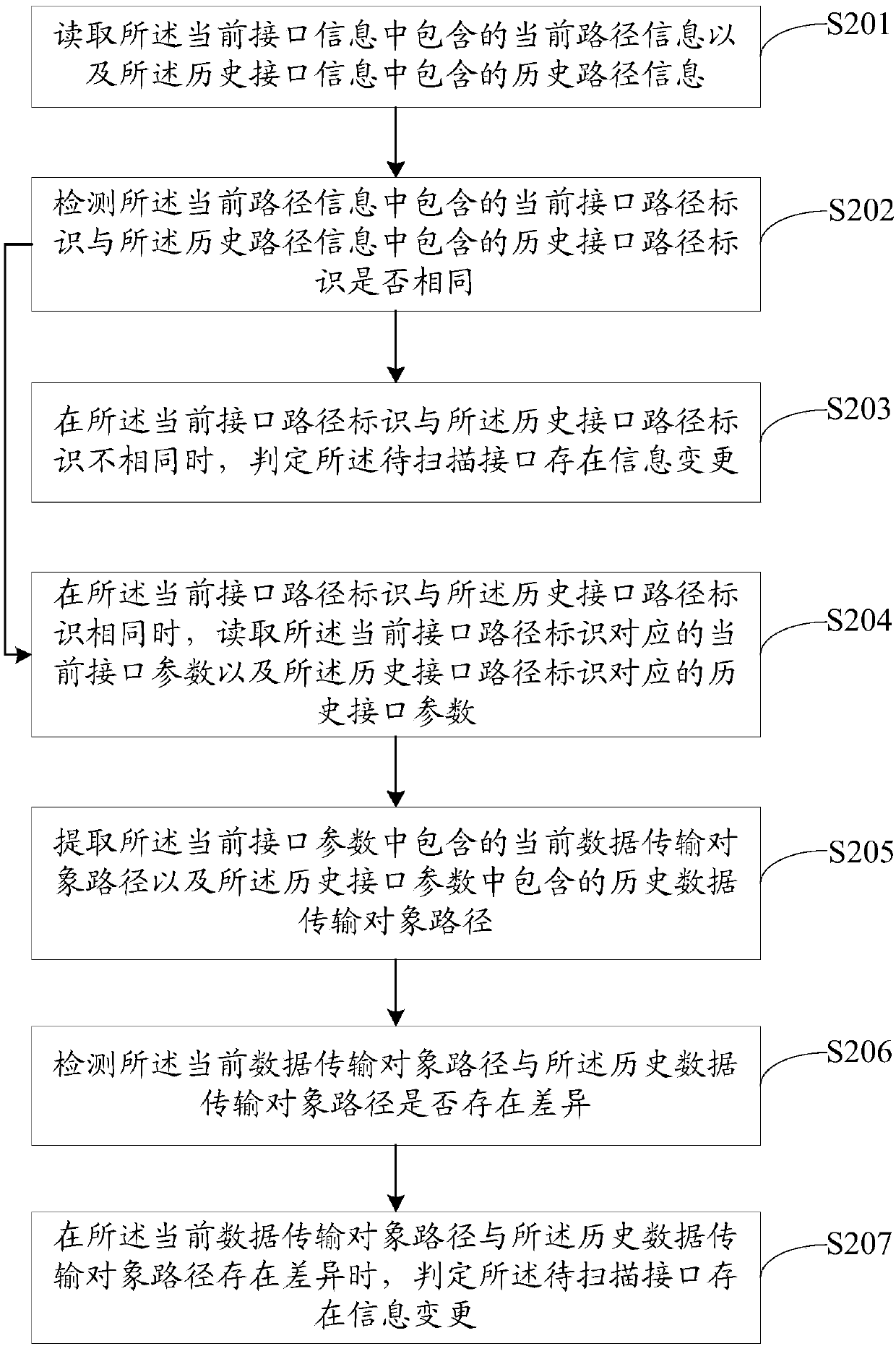 Interface management method, interface management device, interface management equipment and storage medium