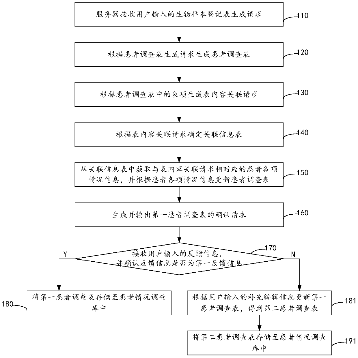 Method for generating patient questionnaire