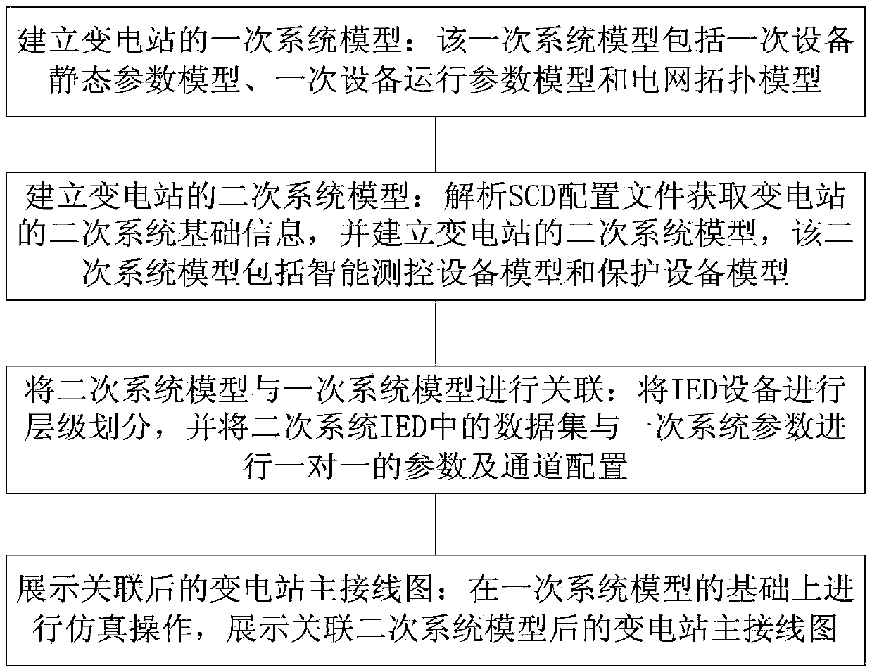 Method for organically correlating primary and secondary system connection diagrams of intelligent substation