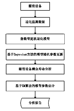 Adaptive prediction method of residual service life of service equipment modeled based on degradation data